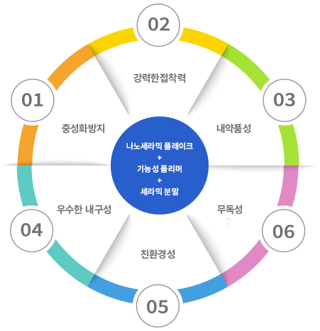 세라코트 코팅 시스템
